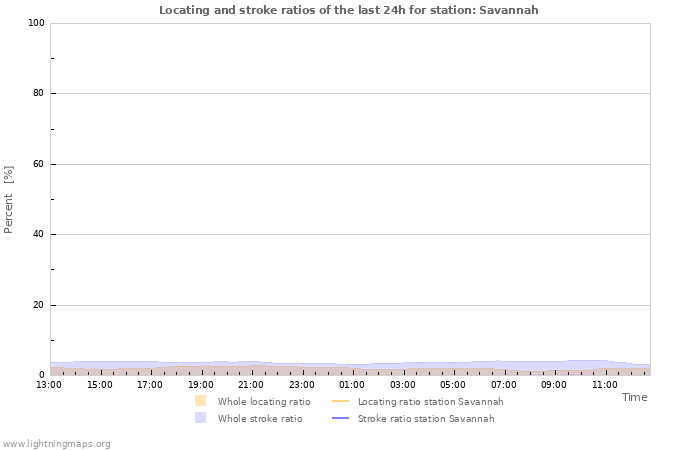 Graphs: Locating and stroke ratios