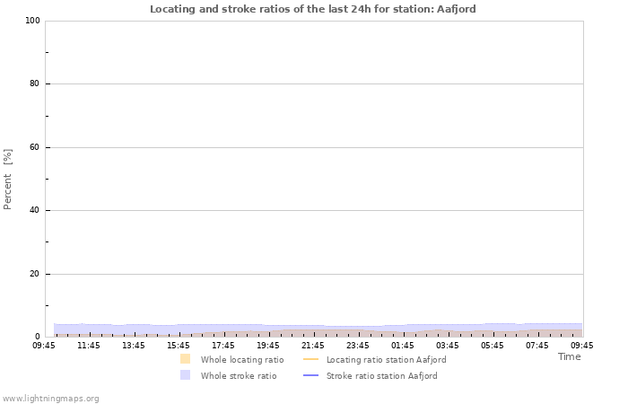 Graphs: Locating and stroke ratios