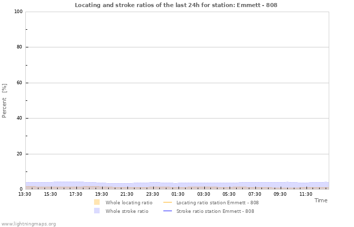 Graphs: Locating and stroke ratios