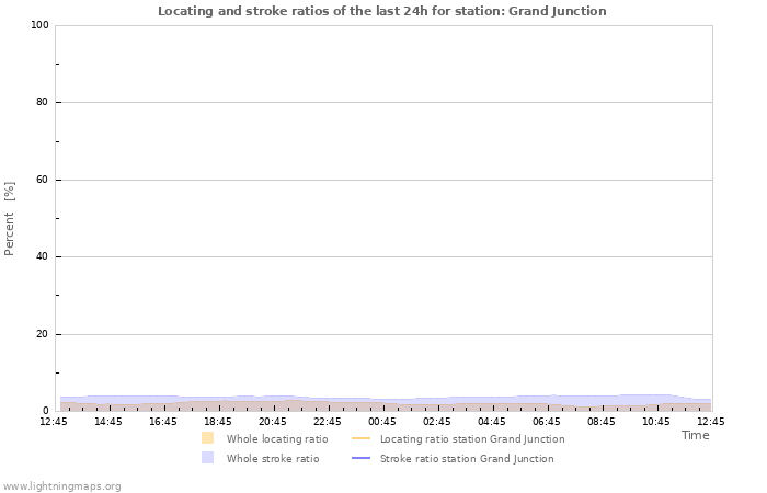 Graphs: Locating and stroke ratios