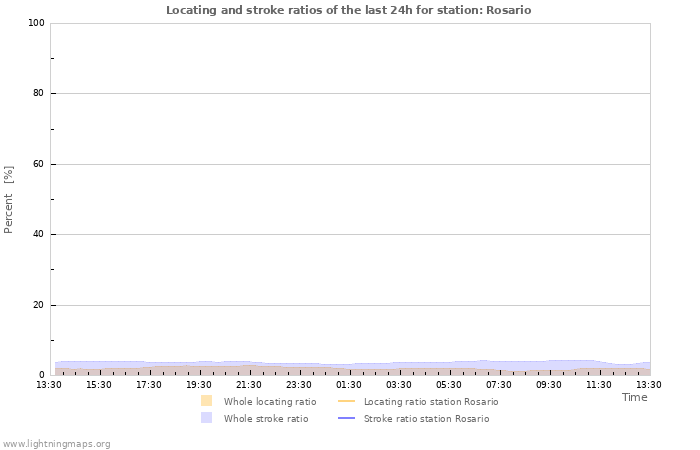 Graphs: Locating and stroke ratios