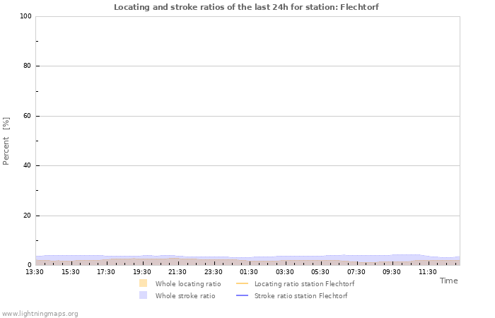 Graphs: Locating and stroke ratios