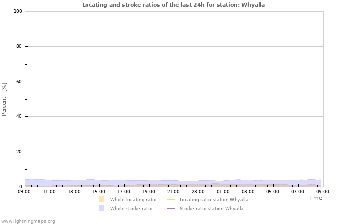 Graphs: Locating and stroke ratios