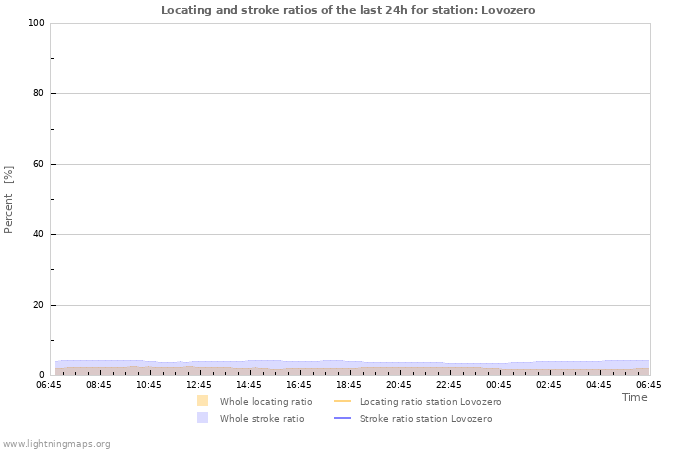 Graphs: Locating and stroke ratios