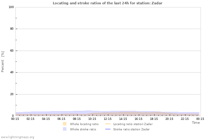 Graphs: Locating and stroke ratios