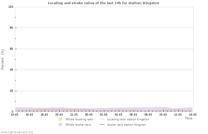 Graphs: Locating and stroke ratios