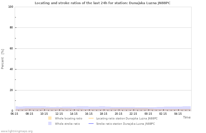 Graphs: Locating and stroke ratios