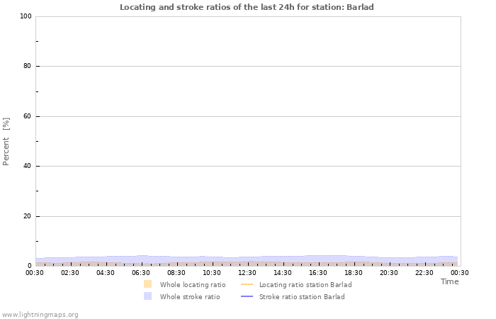 Graphs: Locating and stroke ratios