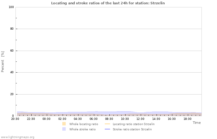 Graphs: Locating and stroke ratios