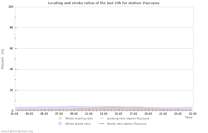 Graphs: Locating and stroke ratios