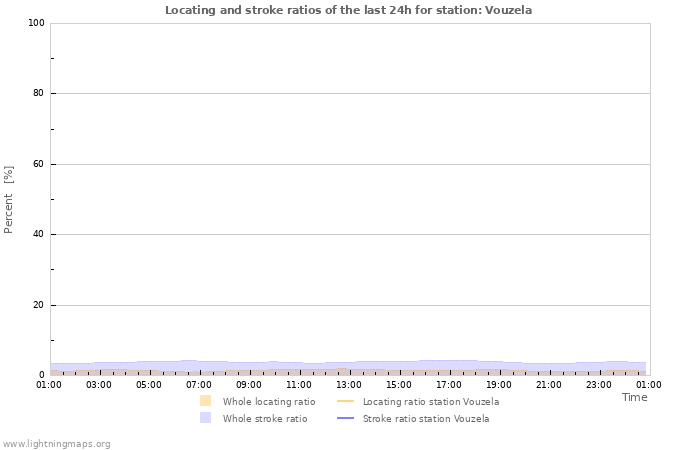 Graphs: Locating and stroke ratios