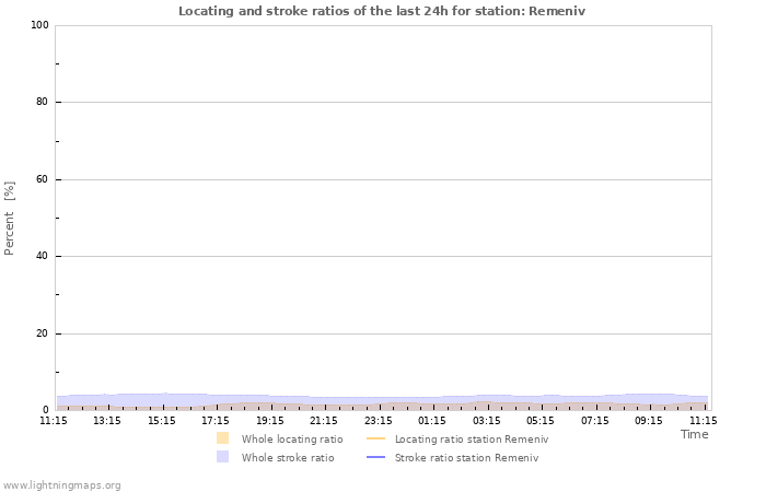 Graphs: Locating and stroke ratios