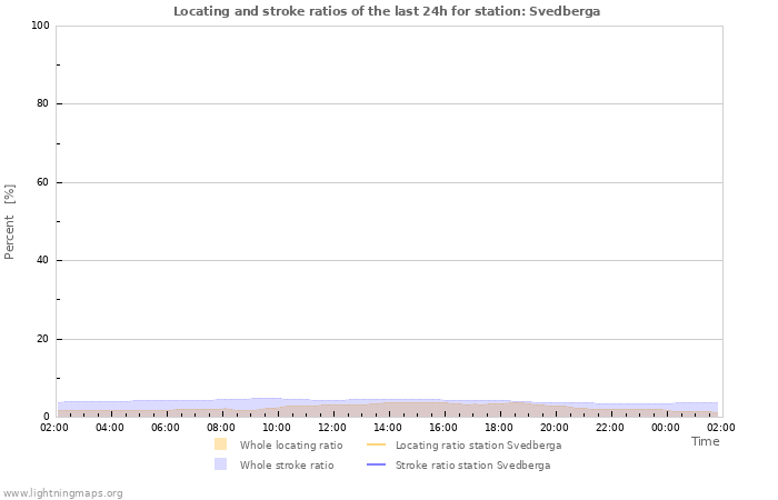 Graphs: Locating and stroke ratios