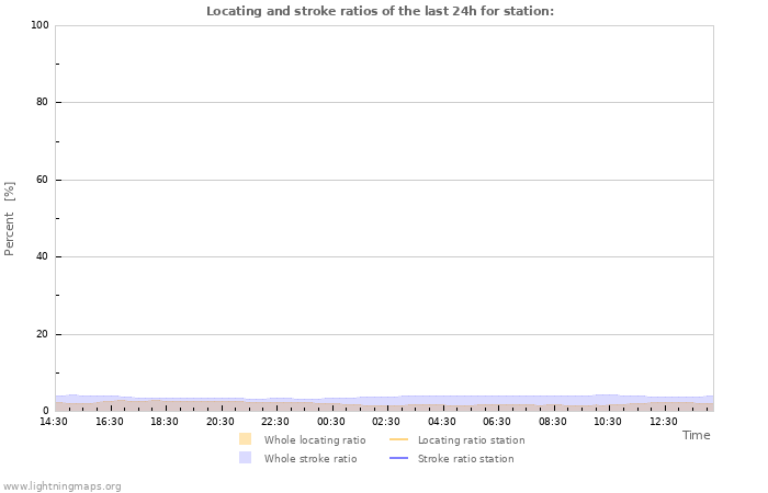 Graphs: Locating and stroke ratios