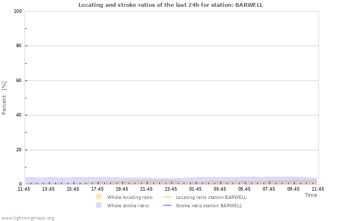 Graphs: Locating and stroke ratios