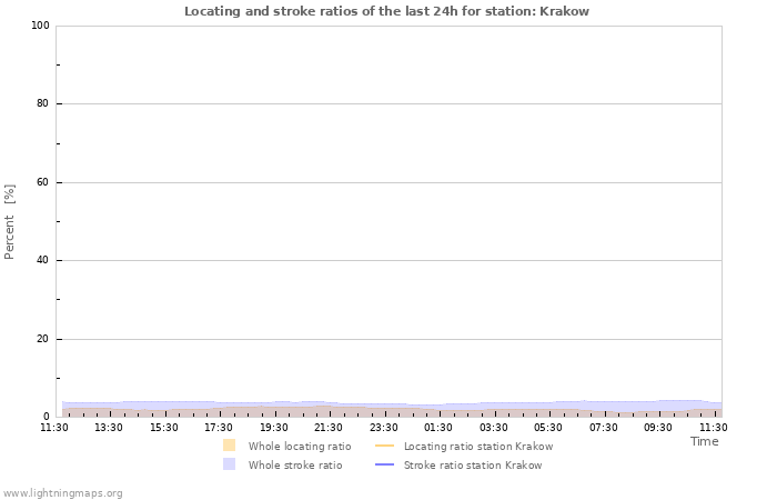 Graphs: Locating and stroke ratios