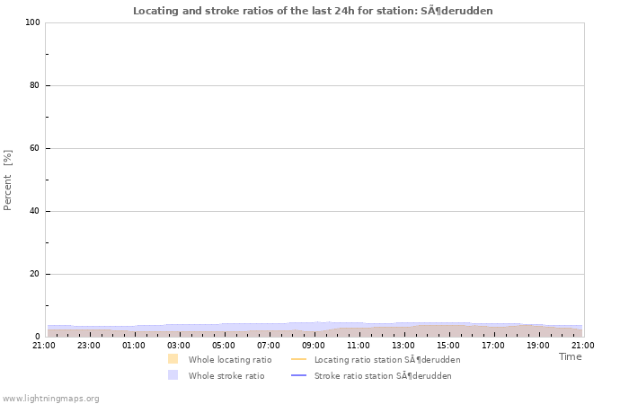 Graphs: Locating and stroke ratios