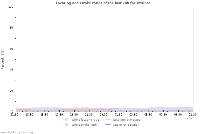 Graphs: Locating and stroke ratios