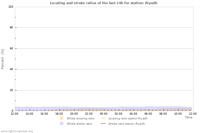 Graphs: Locating and stroke ratios