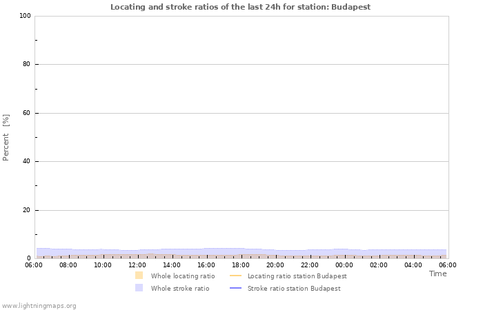 Graphs: Locating and stroke ratios