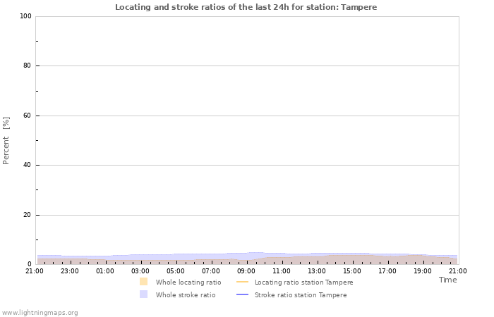 Graphs: Locating and stroke ratios