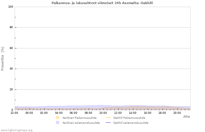 Graafit: Paikannus- ja iskusuhteet