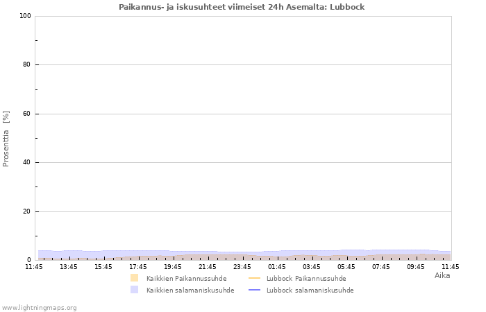 Graafit: Paikannus- ja iskusuhteet