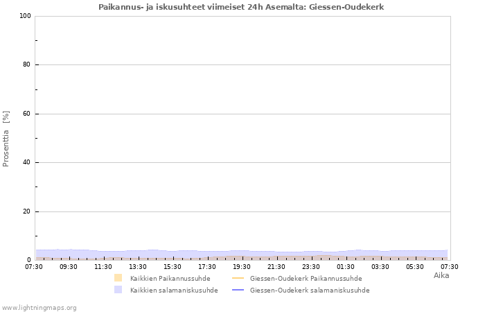 Graafit: Paikannus- ja iskusuhteet