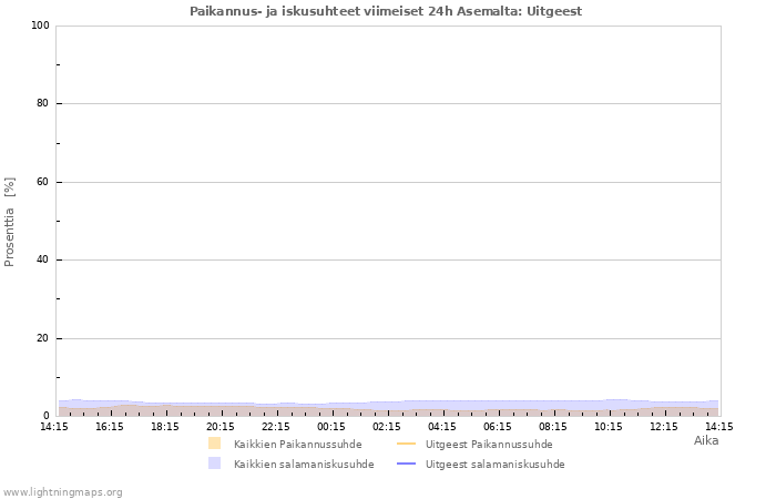 Graafit: Paikannus- ja iskusuhteet