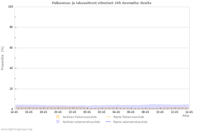 Graafit: Paikannus- ja iskusuhteet