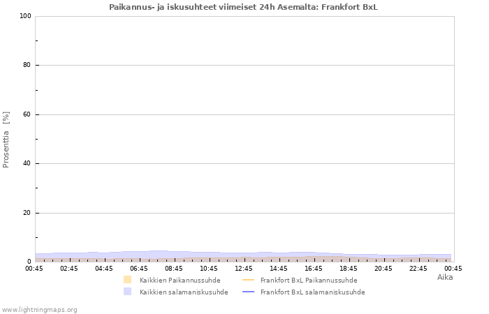 Graafit: Paikannus- ja iskusuhteet