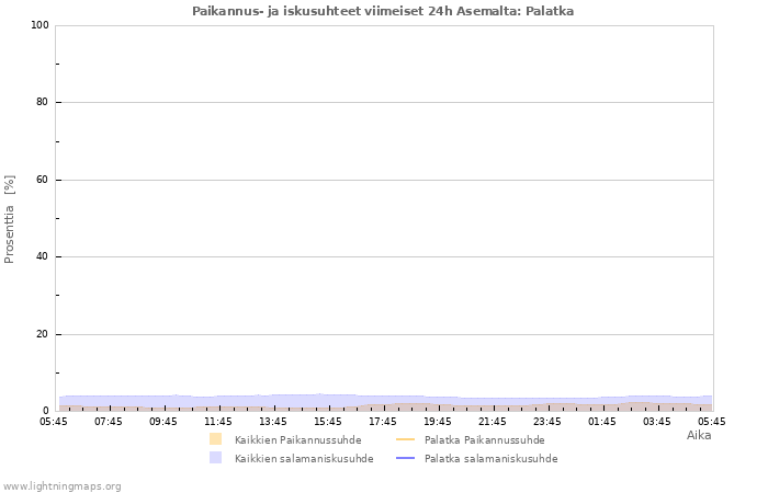 Graafit: Paikannus- ja iskusuhteet