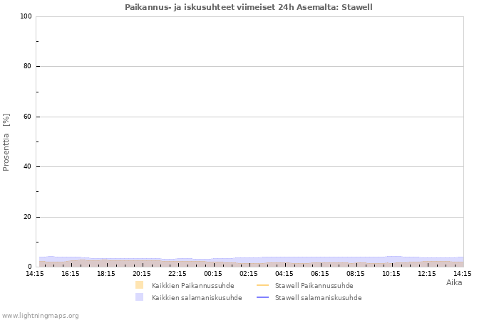 Graafit: Paikannus- ja iskusuhteet