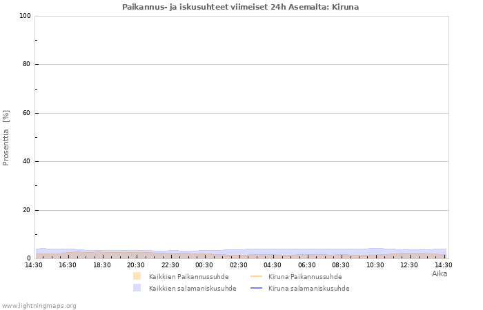 Graafit: Paikannus- ja iskusuhteet