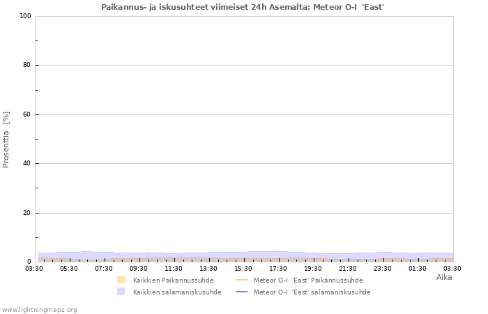 Graafit: Paikannus- ja iskusuhteet