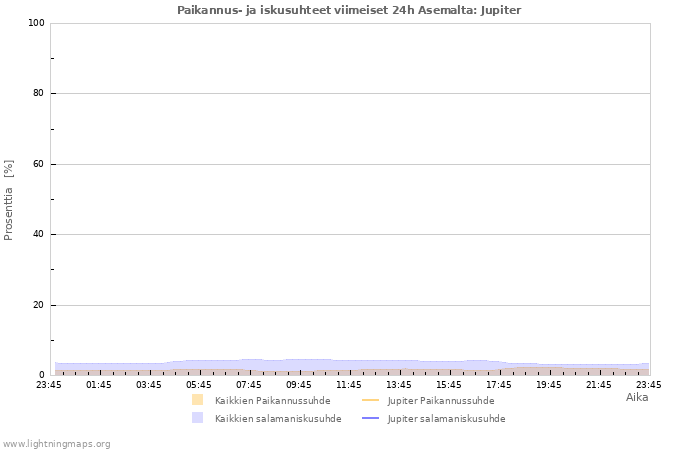 Graafit: Paikannus- ja iskusuhteet