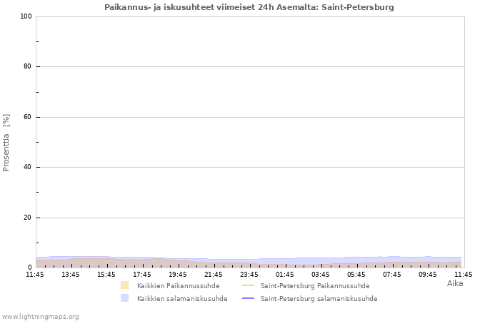 Graafit: Paikannus- ja iskusuhteet