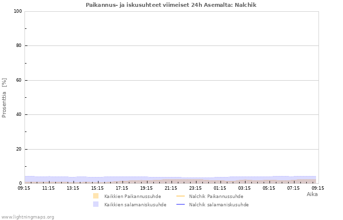 Graafit: Paikannus- ja iskusuhteet