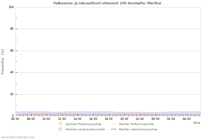 Graafit: Paikannus- ja iskusuhteet