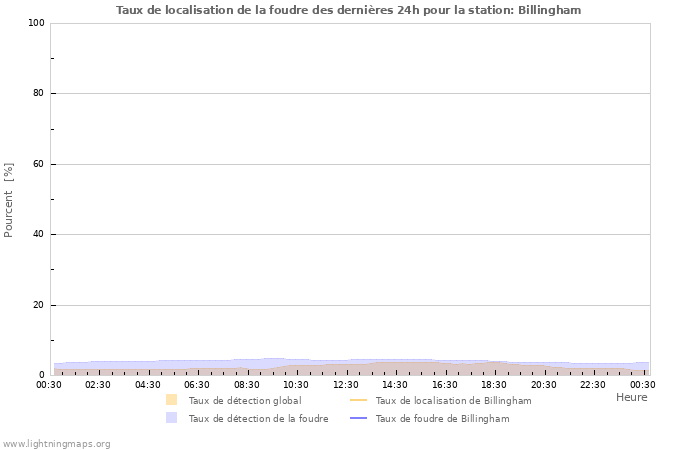 Graphes: Taux de localisation de la foudre