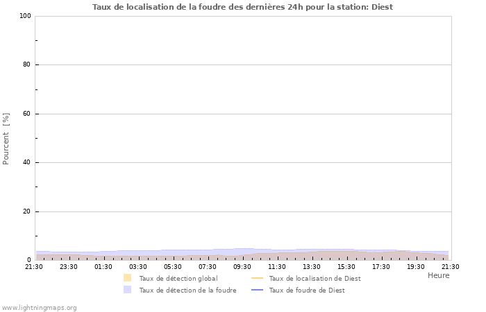 Graphes: Taux de localisation de la foudre