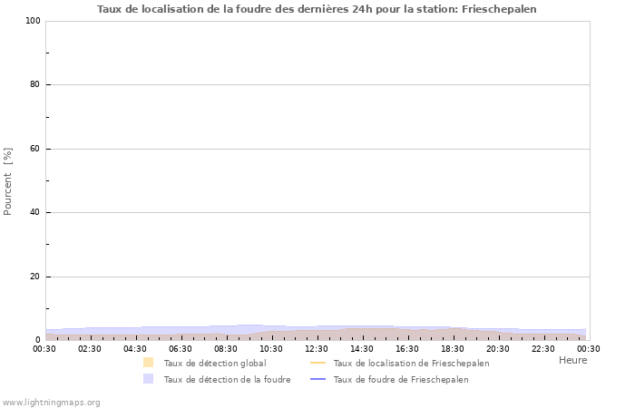 Graphes: Taux de localisation de la foudre