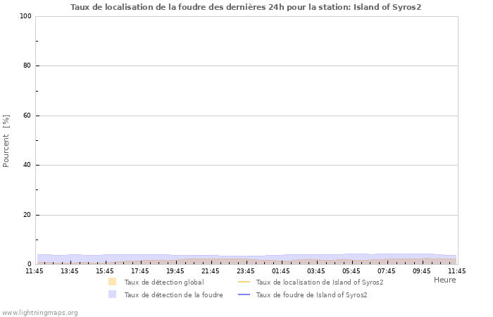 Graphes: Taux de localisation de la foudre