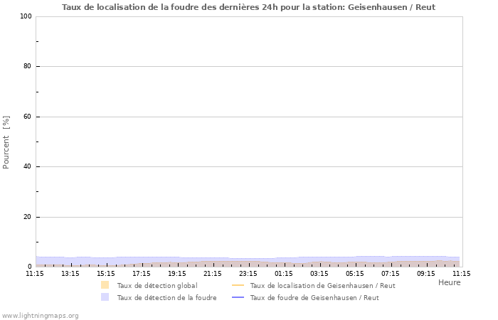 Graphes: Taux de localisation de la foudre