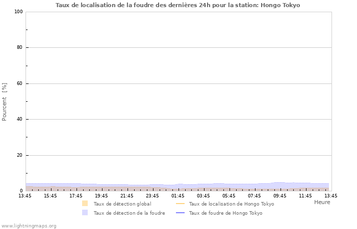 Graphes: Taux de localisation de la foudre