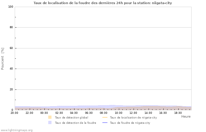 Graphes: Taux de localisation de la foudre