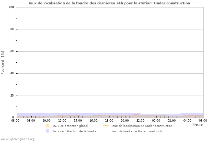 Graphes: Taux de localisation de la foudre