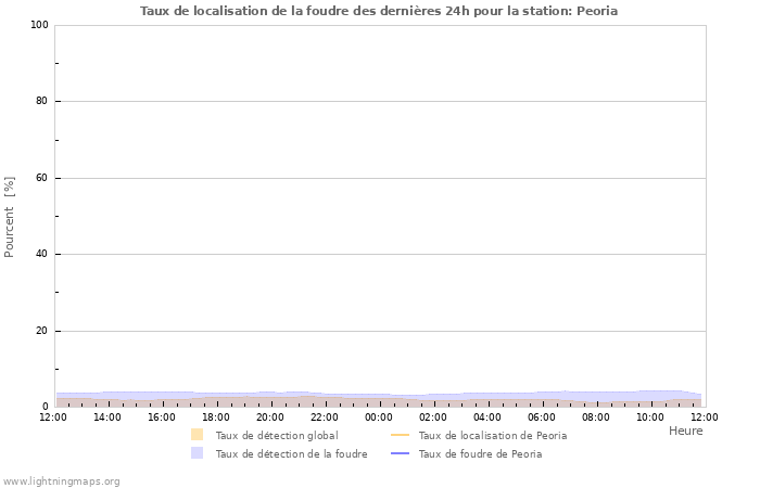 Graphes: Taux de localisation de la foudre