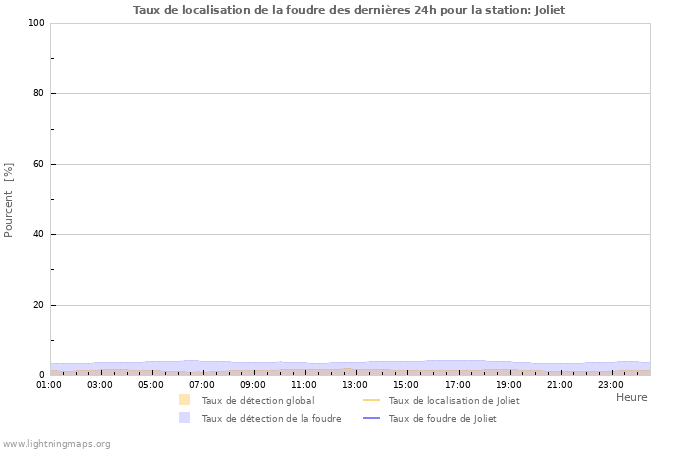 Graphes: Taux de localisation de la foudre