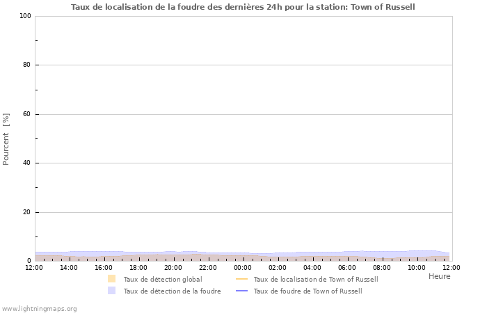 Graphes: Taux de localisation de la foudre